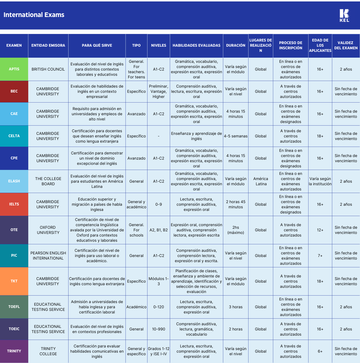 International Exams Chart(1250 x 1300 px)